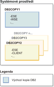 Vaše systémové prostředí obsahuje několik kopií produktu DB2 a jedna je nastavena jako výchozí kopie DB2.