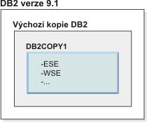 Příklad výchozí kopie DB2.