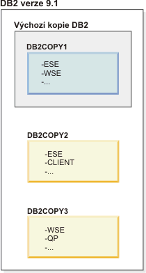 Příklad výchozí kopie DB2, pokud existuje několik kopií DB2.