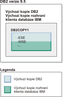Příklad výchozí kopie DB2 a výchozí kopie rozhraní klienta databáze IBM.