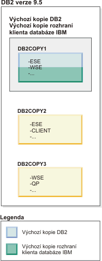 Příklad výchozí kopie DB2 a výchozí kopie klienta, pokud existuje několik kopií DB2.