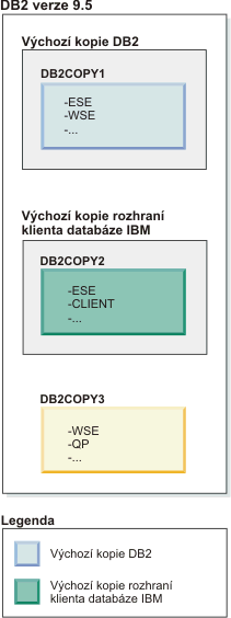 Příklad výchozí kopie DB2 a jiné kopie DB2 jako výchozí kopie klienta, pokud existuje několik kopií DB2.