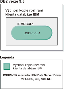Příklad výchozí kopie rozhraní klienta databáze IBM.