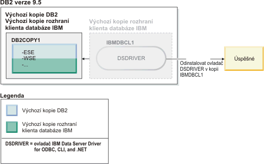 Příklad úspěšného pokusu o odinstalování výchozí kopie ovladače IBM Data Server Driver v systému s kopií produktu DB2.