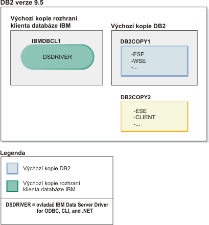 Příklad jedné kopie ovladače IBM Data Server Driver a více kopií produktu DB2 v jednom počítači.