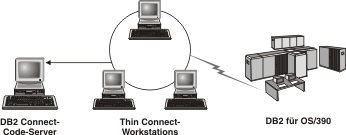 Diese Abbildung zeigt eine typische DB2 Connect-Thin Workstation