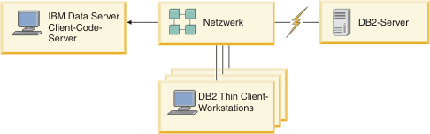 Diese Abbildung zeigt eine typische Client-Umgebung mit IBM Data Server Client