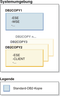 Ihre Systemumgebung enthält mehrere DB2-Kopien. Eine dieser Kopien ist die Standard-DB2-Kopie.