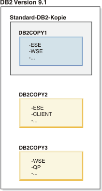 Beispiel einer Standard-DB2-Kopie, wenn mehrere DB2-Kopien vorhanden sind.