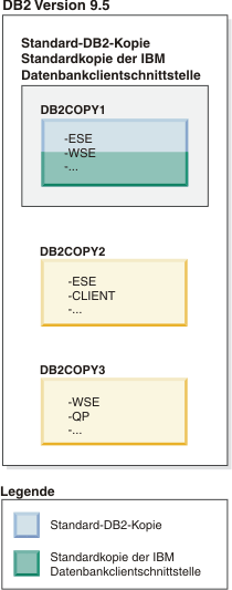 Beispiel einer Standard-DB2-Kopie und einer Standardclientkopie, wenn mehrere DB2-Kopien vorhanden sind.