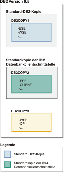 Beispiel einer Standard-DB2-Kopie und einer anderen DB2-Kopie als DB2-Standardclientkopie, wenn mehrere DB2-Kopien vorhanden sind.