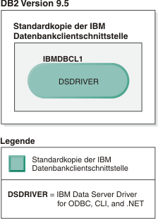 Beispiel einer Standardkopie der IBM Datenbankclientschnittstelle.