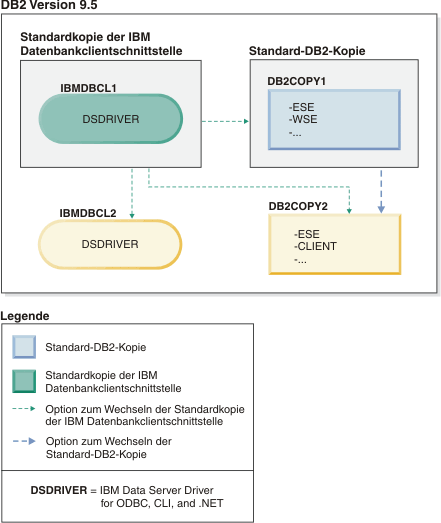 Beispiel mehrerer vorhandener Kopien der IBM Datenbankclientschnittstelle und mehrerer DB2-Kopien.