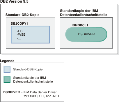 Beispiel einer erfolgreichen Deinstallation einer Standardkopie von IBM Data Server Driver, wenn eine Standard-DB2-Kopie vorhanden ist.