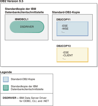 Beispiel für ein Szenario mit einer einzelnen IBM Data Server Driver-Kopie und mehreren DB2-Kopien auf derselben Maschine