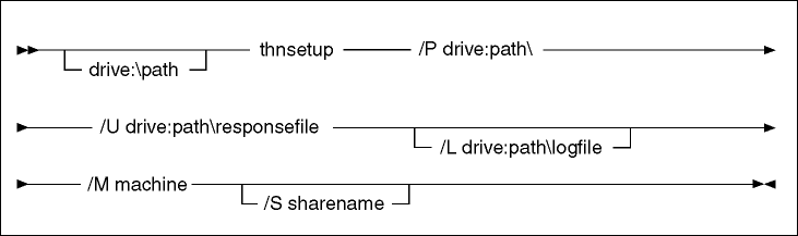 Syntax of the thnsetup command.
