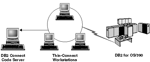 This figure shows a typical    DB2 Connect thin workstation