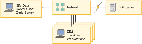 This figure shows a typical   IBM Data Server Client thin client environment