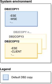 Your system environment includes several DB2 copies one which is the default DB2 copy.