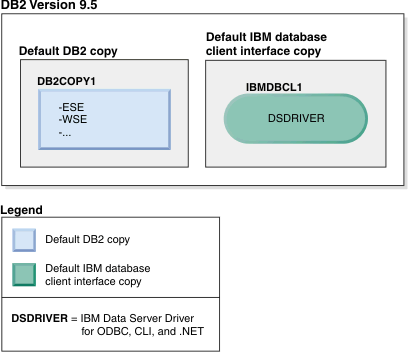 An example of a successful uninstall of a default IBM Data Server Driver copy when a default DB2 copy exists.