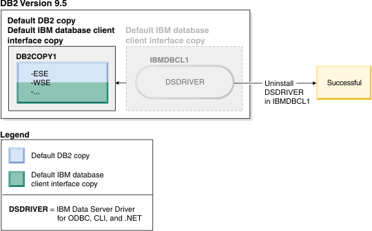 An example of a successful uninstall of a default IBM Data Server Driver copy when a default DB2 copy exists.