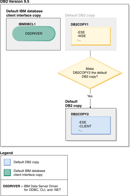 An example of a decision to switch from one DB2 copy and to make another the default DB2 copy.