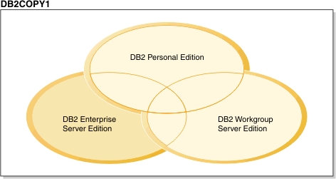 This figure shows shared components among different DB2 products within the same DB2 copy