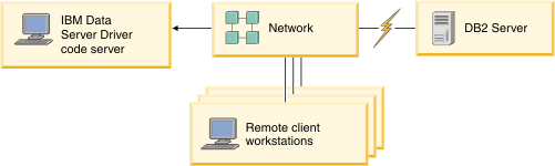This figure shows a typical network installation of IBM Data Server Driver Package.