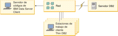 Esta figura muestra un entorno de cliente Thin de  IBM Data Server Client habitual