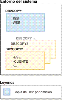 El entorno del sistema incluye varias copias de DB2, y una de ellas es la copia de DB2 por omisión.