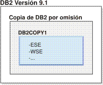 Ejemplo de una copia de DB2 por omisión.