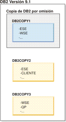 Ejemplo de una copia de DB2 por omisión cuando hay presentes varias copias de DB2.