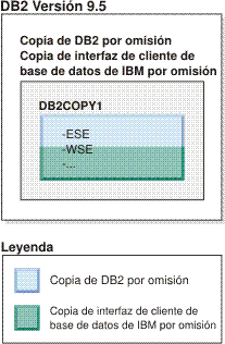 Ejemplo de una copia de DB2 por omisión y de una copia de la interfaz de cliente de base de datos de IBM por omisión.