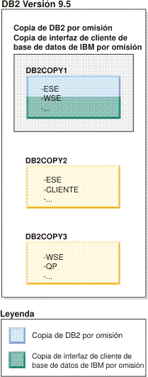 Ejemplo de una copia de DB2 por omisión y de una copia de cliente por omisión cuando hay presentes varias copias de DB2.