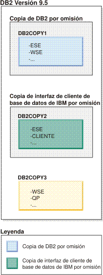 Ejemplo de una copia de DB2 por omisión y una copia de DB2 diferente como copia de cliente por omisión cuando hay presentes varias copias de DB2.