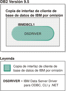 Ejemplo de una copia de la interfaz de cliente de base de datos de IBM por omisión.