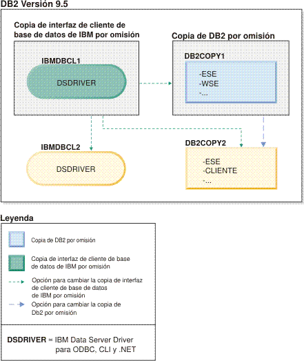 Ejemplo de varias copias de la interfaz de cliente de base de datos de IBM y varias copias de DB2 presentes.
