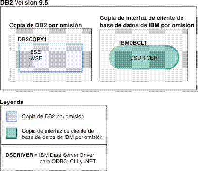 Ejemplo de la correcta desinstalación de una copia de IBM Data Server Driver por omisión cuando existe una copia de DB2 por omisión.