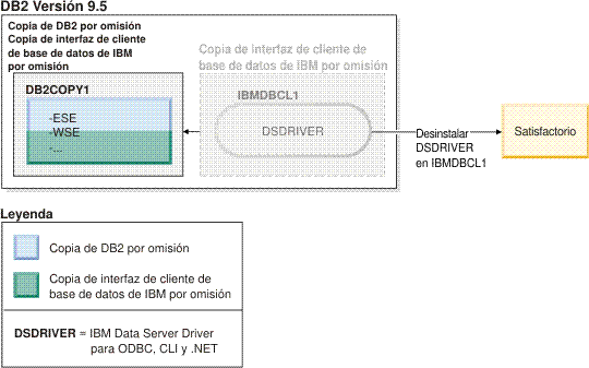 Ejemplo de la correcta desinstalación de una copia de IBM Data Server Driver por omisión cuando existe una copia de DB2 por omisión.