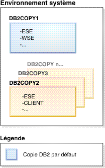 Votre environnement système inclut plusieurs copies DB2, l'une d'entre elles est la copie DB2 par défaut.
