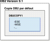Exemple de copie DB2 par défaut.