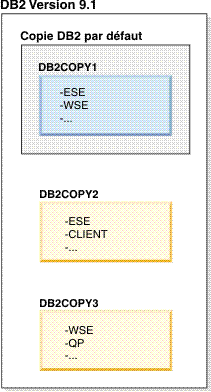 Exemple d'une copie DB2 par défaut lorsqu'il existe plusieurs copies DB2.