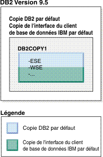 Exemple d'une copie DB2 par défaut et d'une copie d'interface client de base de données IBM par défaut.