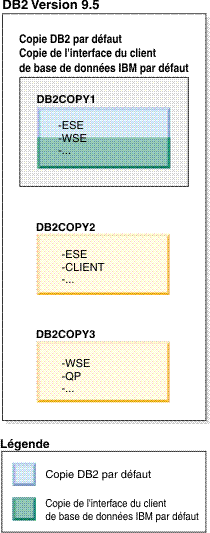 Exemple d'une copie DB2 par défaut et d'une copie client par défaut lorsqu'il existe plusieurs copies DB2.