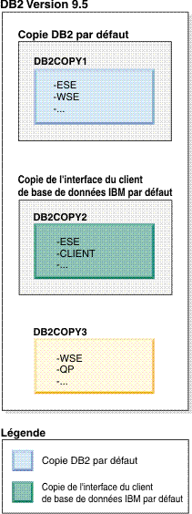 Exemple de copie DB2 par défaut et de copie DB2 différente comme copie du client par défaut lorsqu'il existe plusieurs copies DB2.