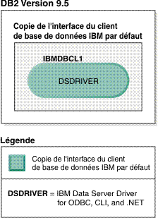 Exemple de copie d'interface client de base de données IBM par défaut.