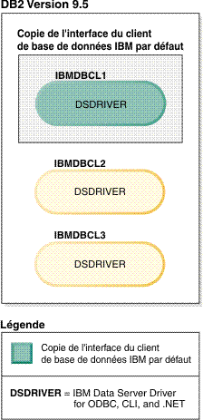 Exemple de copie client par défaut lorsqu'il existe plusieurs copies de l'interface du client de base de données IBM.
