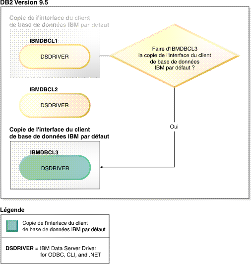 Exemple de changement de copie du client par défaut lorsqu'il existe plusieurs copies de l'interface du client de base de données IBM.