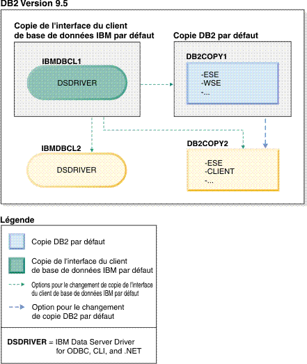 Exemple de coexistence de plusieurs copies de l'interface du client de base de données IBM et de plusieurs copies DB2.
