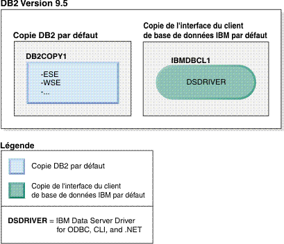 Exemple de désinstallation réussie d'une copie pilote IBM Data Server par défaut lorsqu'une copie DB2 par défaut existe.